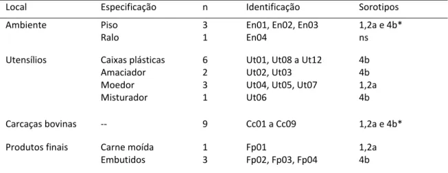 Tabela 1. Locais de origem das culturas de Listeria monocytogenes utilizadas no presente  estudo (Barros et al., 2007). 
