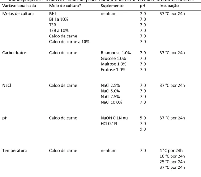 Tabela 2. Diferentes variáveis usadas para avaliação da capacidade de adesão de Listeria 