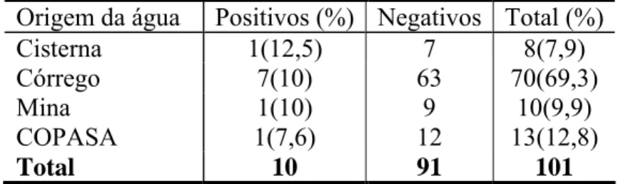 TABELA 4: Frequência de suínos negativos e positivos para cisticercose conforme a  origem da água de consumo.