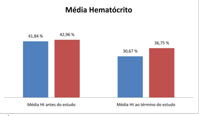 GRÁFICO  1  -  Valores  da  média  do  hematócrito  (%)  dos  animais  do  grupo  controle  e  do  grupo  omeprazol  antes  do  início  do  estudo  e  ao  término  do  estudo