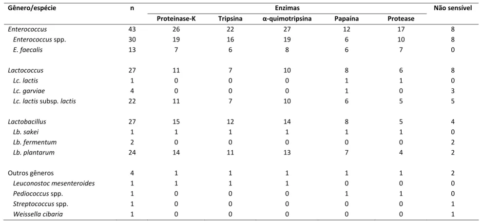 Tabela 6: Sensibilidade a proteases de substâncias antimicrobianas produzidas por isolados de bactérias ácido láticas obtidos de leite cru e queijo  frescal (adaptado de Perin, 2011)
