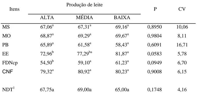Tabela 4 – Médias e coeficientes de variação (CV) obtidas para os coeficientes de  digestibilidade aparente total da matéria seca (MS), matéria orgânica  (MO), proteína bruta (PB), extrato etéreo (EE), fibra em detergente neutro  corrigida para cinzas e pr