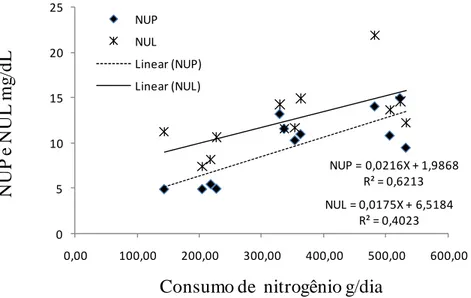 Figura 1- Relações entre nitrogênio uréico no plasma (NUP) e nitrogênio uréico no leite  (NUL), em mg/dL, em função do consumo de nitrogênio (g/dia), e as  respectivas equações e coeficientes de determinação (r 2 )