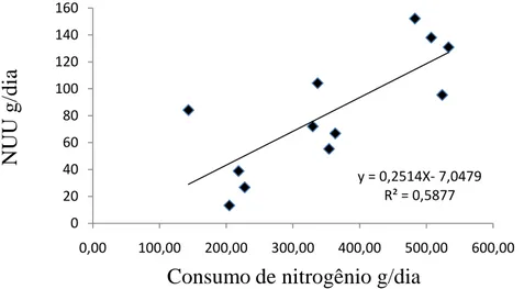 Figura 2- Relação entre nitrogênio uréico na urina (NUU, g/dia) e o consumo de  nitrogênio (CN, g/dia), com a respectiva equação e coeficiente de  determinação (r 2 )