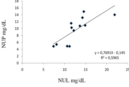 Figura 4- Relação entre nitrogênio uréico no plasma (NUP, mg/dL) e o nitrogênio  uréico no leite (NUL, mg/dL), com a respectiva equação e coeficiente de  determinação (r 2 )