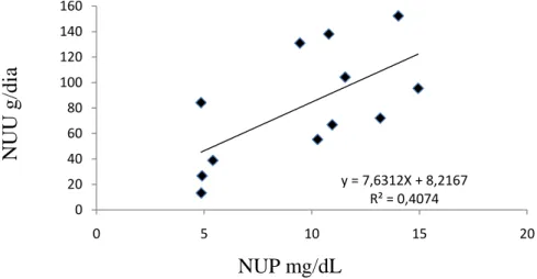 Figura 5- Relação entre nitrogênio uréico na urina (NUU, mg/dL) e nitrogênio uréico no  plasma (NUP, g/dia), com a respectiva equação e coeficiente de determinação  (r 2 )