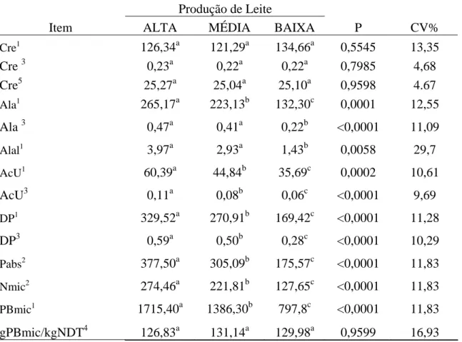 Tabela 6 – Médias e probabilidade (P), coeficientes de variação (CV), obtidas para as  excreções diárias de alantoína (Ala), ácido úrico (AcU), creatinina (Cre),  alantoina no leite (Alal), derivados de purinas (DP), quantidades de purinas  absorvidas (Pab