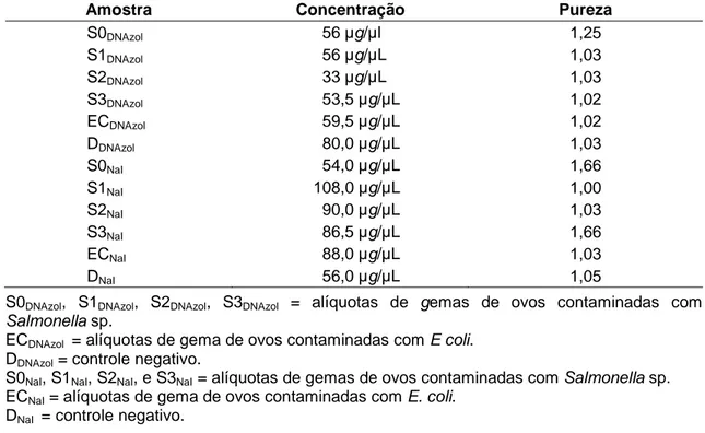 Tabela 1 – Concentração  e  pureza  das  amostras  de  DNA  extraído,  de  acordo  com os dois protocolos que utilizaram as partículas de sílica 