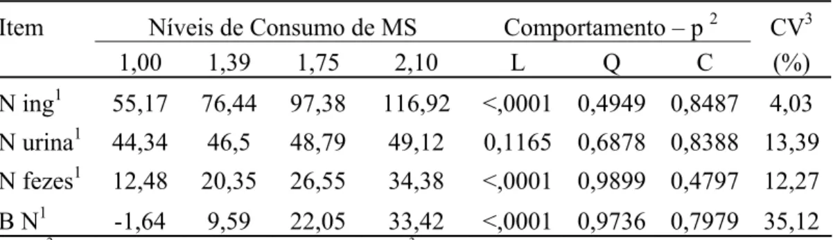 Tabela 4  − Médias de compostos nitrogenados ingeridos (N ing), excretado na  urina (N urina), excretado nas fezes (N fezes) e balanço de N (BN)  para os níveis de consumo de MS 