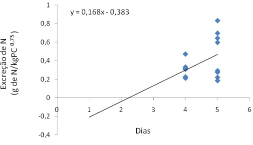 Figura 7 – Relação entre excreção de N, expresso em (g/kgPC 0,75  ) nos dias quarto  e quinto do período  jejum