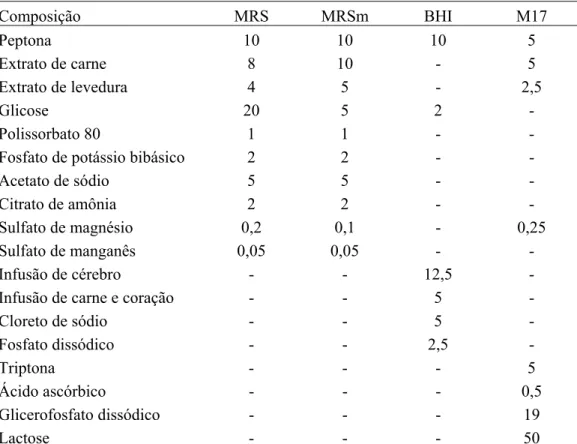 Tabela 5. Composição dos meios de cultura utilizados no estudo (g/L). 