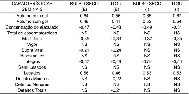 TABELA  4:  Correlações  da  temperatura  de  bulbo  seco  e  ITGU,  e  características  do  sêmen  fresco  dos  reprodutores  da  raça  Mangalarga  Marchador  ao  longo  das estações climáticas
