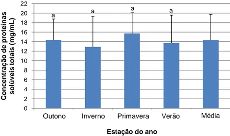 FIGURA  3:  Concentração  média  das  proteínas  solúveis  totais  presentes  no  plasma  seminal  (mg/mL)  de  garanhões  da  raça  Mangalarga  Marchador  ao  longo  das estações climáticas