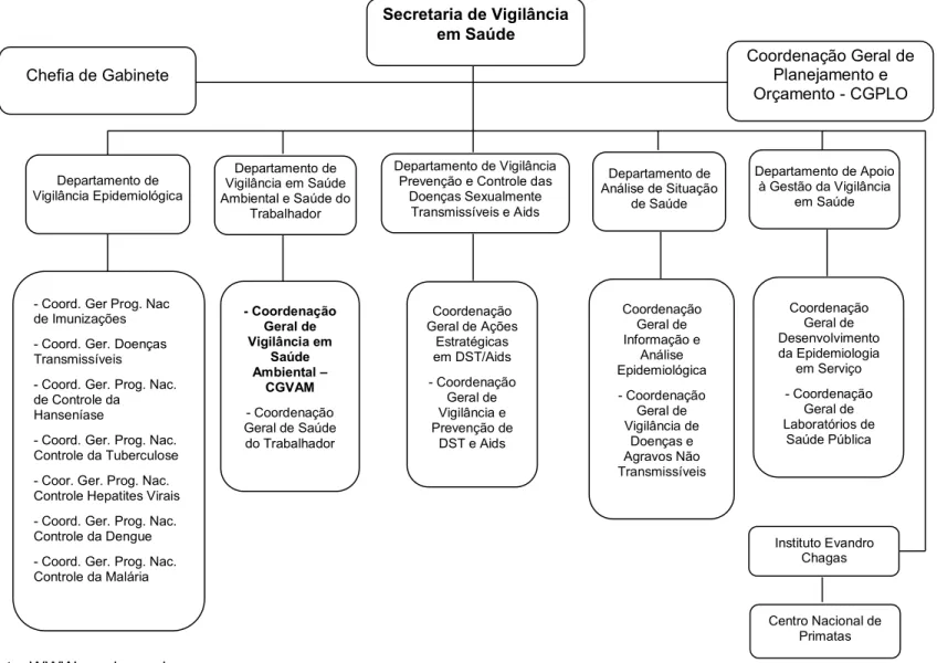 Figura 6  – Estrutura organizacional da Secretaria de Vigilância em Saúde – Ministério da Saúde, Brasil