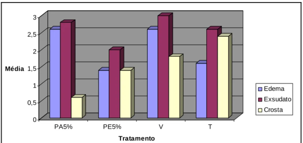 Figura 06 – Média dos parâmetros edema, exsudato e crosta, segundo o tratamento  adotado e o tempo de cicatrização igual há dois dias, Viçosa 2004