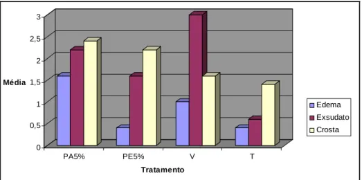 Figura 07 – Média dos parâmetros edema, exsudato e crosta, segundo o tratamento  adotado e o tempo de cicatrização igual a quatro dias, Viçosa 2004