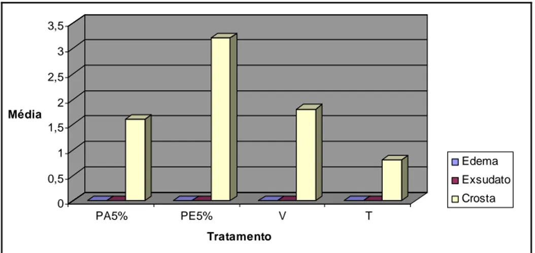 Figura 08 – Média dos parâmetros edema, exsudato e crosta, segundo o tratamento  adotado e o tempo de cicatrização igual a sete dias, Viçosa 2004