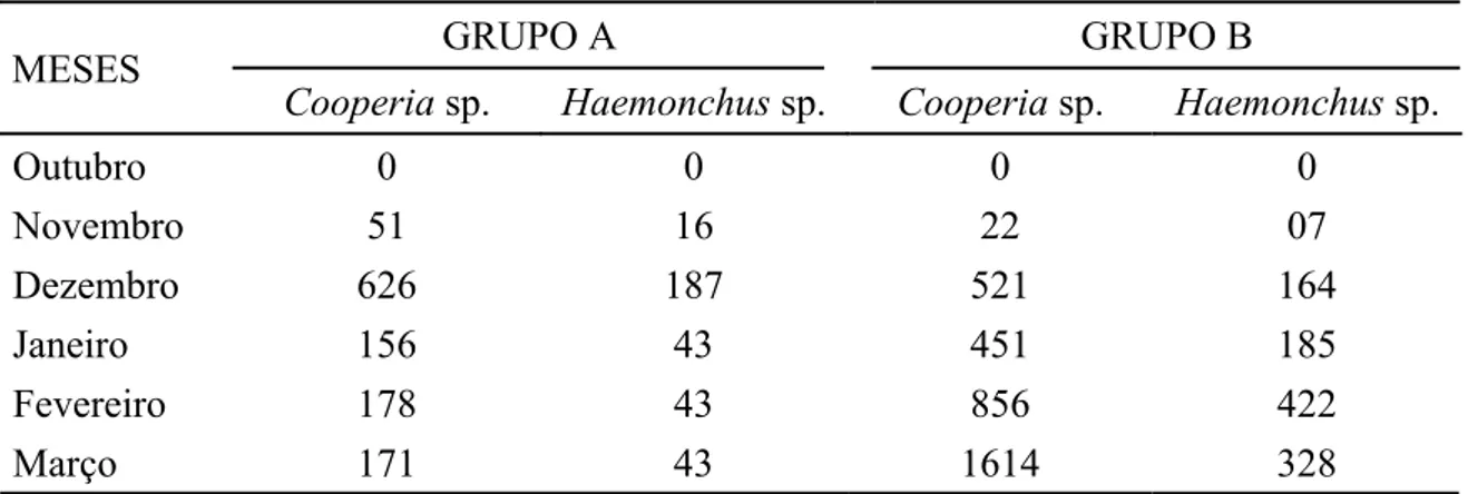 Tabela 2 – Valores  médios  mensais  da  contagem de ovos de nematóides, por grama de fezes, recuperados da coprocultura das bezerras do grupo tratado com o fungo predador Monacrosporium thaumasium (grupo A) e do grupo controle (grupo B), em Viçosa-MG, no 