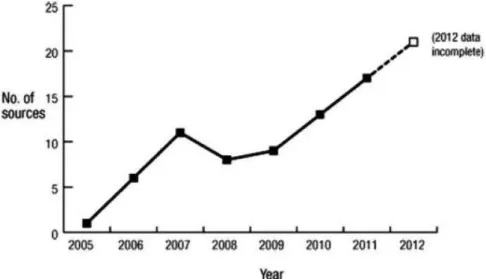 Figura 1 Evolución del término Digital Humanities en la base de datos LISTA, 2005-2012