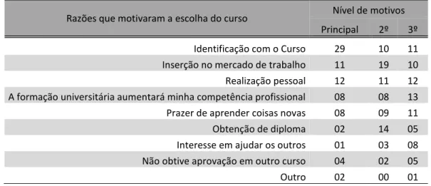 Tabela 4. Distribuição dos discentes que optariam pelo curso novamente. 