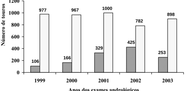 Gráfico 1 – Status reprodutivo de touros da raça Nelore, com média de idade de 21  meses, criados extensivamente entre os anos de 1999 e 2003 