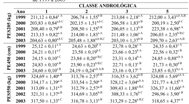 Tabela 4 – Médias e desvios-padrão dos quadrados mínimos para características  ponderais de touros da raça Nelore, com média de idade 21 meses,  criados extensivamente, conforme as classes andrológicas, entre os anos  de 1999 a 2003   CLASSE  ANDROLÓGICA  