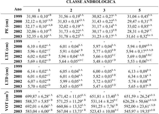 Tabela 5 - Média e desvio-padrão dos quadrados mínimos das características  biométricas de touros jovens da raça Nelore, com média de idade 21  meses, criados extensivamente, conforme as classes andrológicas, nos  anos de 1999 a 2003  CLASSE ANDROLÓGICA  A