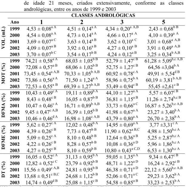 Tabela 6 - Médias e desvios-padrão dos quadrados mínimos para as características  físicas e morfológicas do ejaculado de touros da raça Nelore, com média  de idade 21 meses, criados extensivamente, conforme as classes  andrológicas, entre os anos de 1999 e