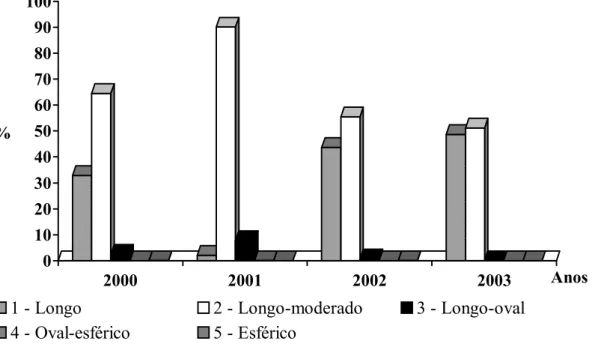 Gráfico 2 - Freqüência dos formatos testiculares em função do ano de exame  andrológico em animais da raça Nelore, com médias de idade de 21  meses, criados extensivamente 