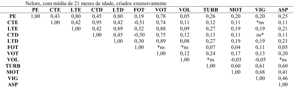Tabela 8 - Correlações simples de Pearson entre as variáveis de biometria testicular e aspectos físicos do ejaculado de touros da raça  Nelore, com média de 21 meses de idade, criados extensivamente 