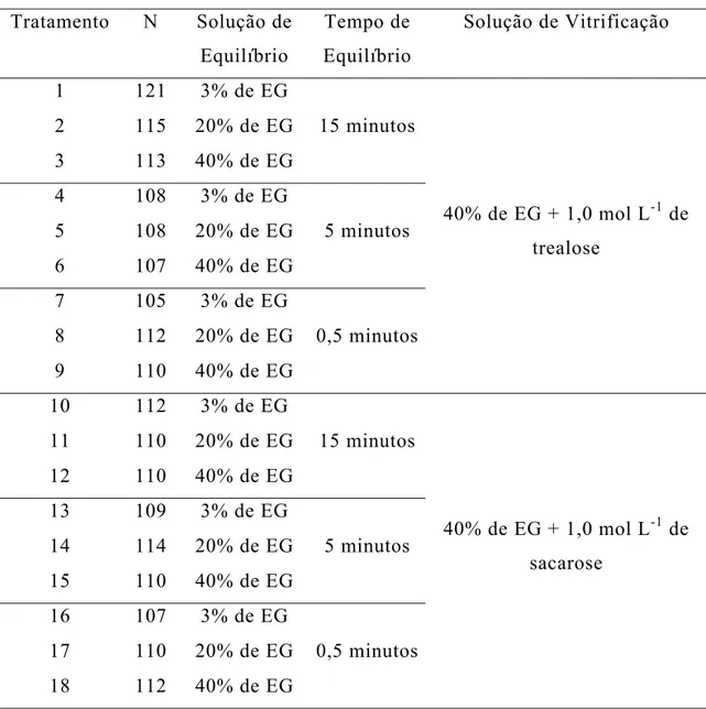 Tabela 1 - Distribuição dos tratamentos proposta no delineamento experimental para vitrificação de ovócitos imaturos de bovinos