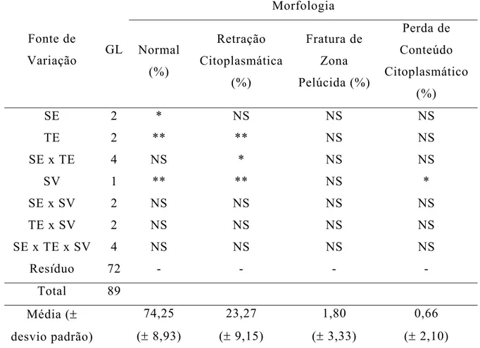 Tabela 3 - Resumo da análise de variância para morfologia dos ovócitos imaturos após o descongelamento Morfologia Fonte de Variação GL Normal (%) Retração Citoplasmática (%) Fratura deZona Pelúcida (%) Perda de Conteúdo Citoplasmático (%) SE 2 * NS NS NS T