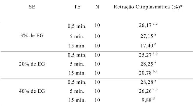 Tabela 6 - Porcentagem de ovócitos com retração citoplasmática após o descongelamento, de acordo com a solução e o tempo de equilíbrio