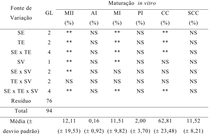 Tabela 7 – Resumo da análise de variância para taxa de maturação  in vitro  dos ovócitos imaturos após o descongelamento