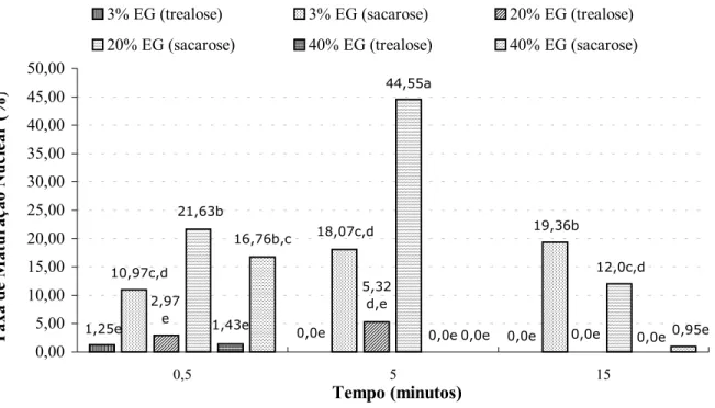 Figura 1 - Taxa de maturação nuclear após o descongelamento e reidratação, para ovócitos imaturos vitrificados com a solução de vitrificação contendo trealose ou sacarose