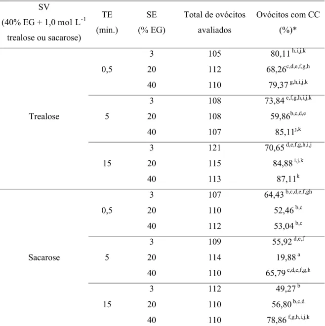 Tabela 8 - Taxa de condensação da cromatina após o descongelamento e reidratação,  para ovócitos imaturos vitrificados com a solução de vitrificação contendo trealose ou sacarose SV (40% EG + 1,0 mol L -1 trealose ou sacarose) TE (min.) SE (% EG) Total de 