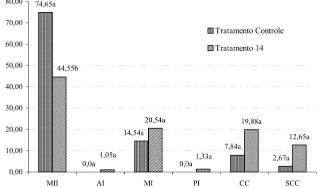Figura 2 – Taxa de desenvolvimento ovocitário para os ovócitos não vitrificados (tratamento controle) e para os ovócitos vitrificados em 20% de EG por 5 minutos, com SV contendo 40% de EG + 1,0 mol L -1   de sacarose (tratamento 14)74,65a0,0a 14,54a 7,84a 