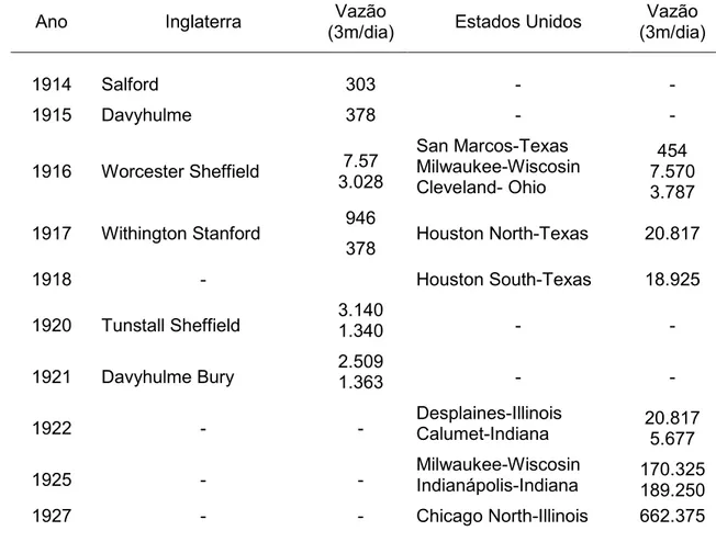 Tabela  2  –  Primeiras  estações  de  tratamento  de  esgotos  construídas  na  Inglaterra e nos EUA 