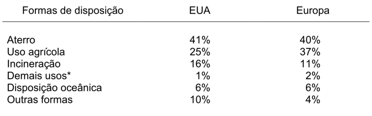Tabela 5 – Disposição final de biossólidos nos Estados Unidos e na Europa 