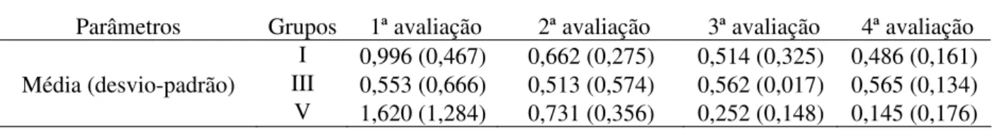 Tabela 2. Análise da morfometria da massa tumoral após tratamento com dexametasona. 