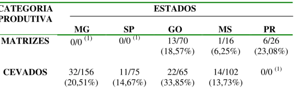 Tabela 03 – Tonsilas positivas, tonsilas coletadas e percentagem de isolamento de 