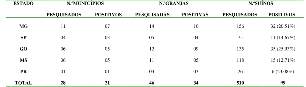 Tabela 05  – Total de municípios, granjas e tonsilas de suínos sadios pesquisados e positivos para o isolamento de  Erysipelothrix  sp