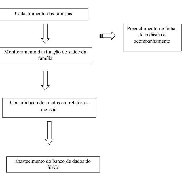Figura 2 – Fluxograma representando a hierarquização das atividades inerentes ao PSF. Cadastramento das famílias 