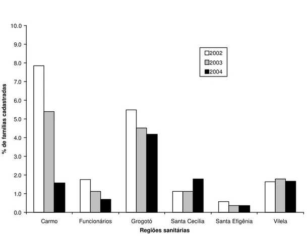 Gráfico 4 – Percentual de famílias cadastradas no PSF abastecidas por água proveniente  de poço ou nascente, segundo a região sanitária, zona urbana, município de  Barbacena, março de 2002 a março de 2004