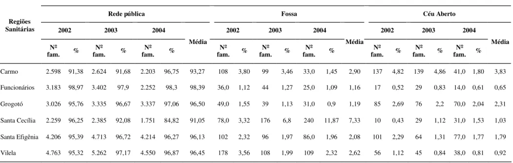 Tabela 3 – Número, percentual e médias de famílias cadastradas segundo o destino de fezes e urina e a região sanitária, zona urbana, município  de Barbacena, março de 2002 a março de 2004 
