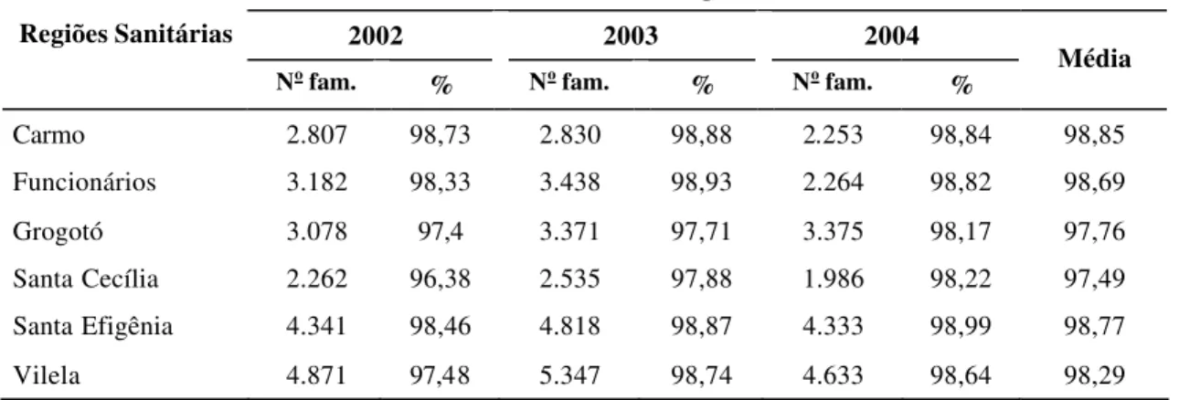 Tabela 5 – Número, percentual e médias de famílias cadastradas segundo a utilização de  algum tratamento da água no domicílio e a região sanitária do PSF, zona  urbana, município de Barbacena, março de 2002 a março de 2004