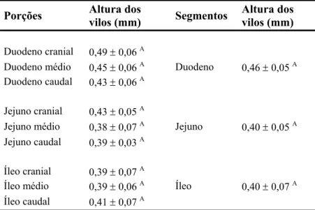 Tabela 3: Altura dos vilos (média  ± desvio padrão)  nas porções e segmentos do intestino  elgado da capivara H