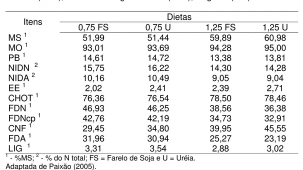 Tabela 3 – Teores médios de matéria seca (MS), matéria orgânica (MO), proteína  bruta (PB), compostos nitrogenados insolúveis em detergente neutro  (NIDN) e em detergente ácido (NIDA), extrato etéreo (EE),  carboidratos totais (CHOT), fibra em detergente n