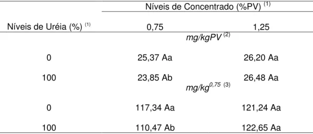 Tabela 4 -  Médias para as excreções diárias de creatinina em função dos níveis  uréia e de oferta de concentrado  