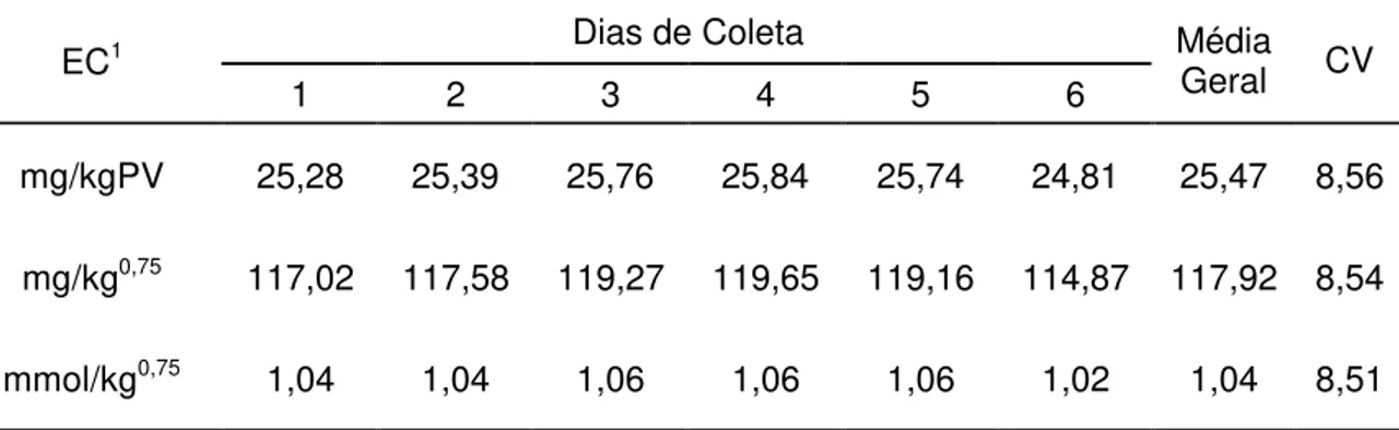 Tabela 5  – Médias e coeficientes de variação (CV%) obtidas para a excreção de  creatinina (EC) em função dos dias de coleta de urina 